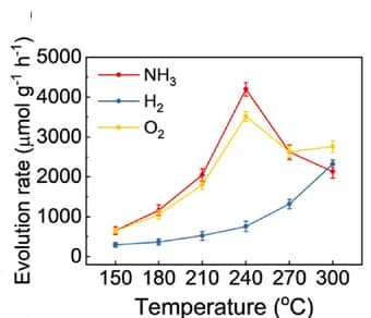 Open access visualization of Line Plot, Error Bars, Evolution Rate, NH3, H2
