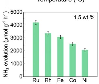 Open access visualization of Bar Plot, Error Bars, Optimization, Metal Co-catalyst