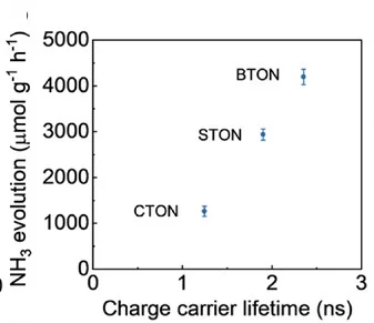 Open access visualization of Scatter Plot, Error Bars, NH3 Evolution, Charge Carrier Lifetime, BTON