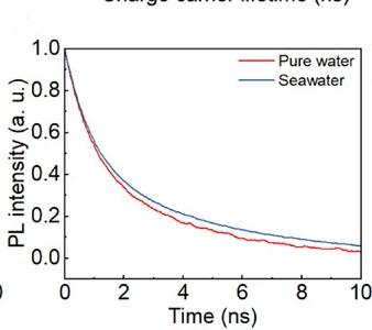 Open access visualization of Line Plot, TRPL Spectra, Ru/BTON, Pure Water, Seawater