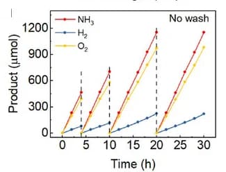 Open access visualization of Line Plot, Stability Test, Ru/BTON, Natural Seawater, Residual Sea Salt