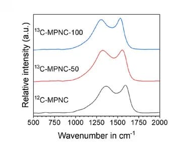Open access visualization of Line Plot, Raman Spectrum, MPNC Nanospheres, Nanospheres