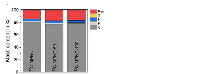 Open access visualization of Stacked Bar Plot, Elemental Composition, Elemental Combustion Analysis