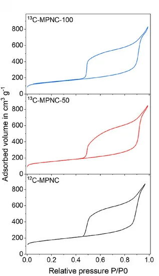 Open access visualization of Line Plot, Nitrogen Physisorption Isotherms