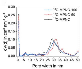 Open access visualization of Line Plot, Pore Size Distribution