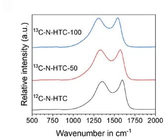 Open access visualization of Line Plot, Raman Spectrum