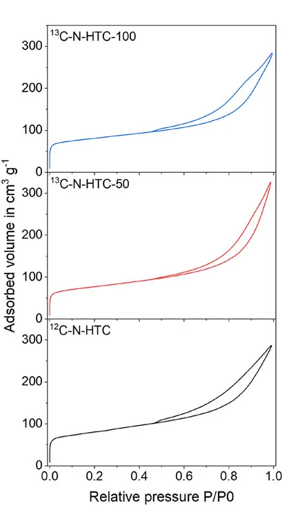Open access visualization of Line Plot, Nitrogen Physisorption Isotherms