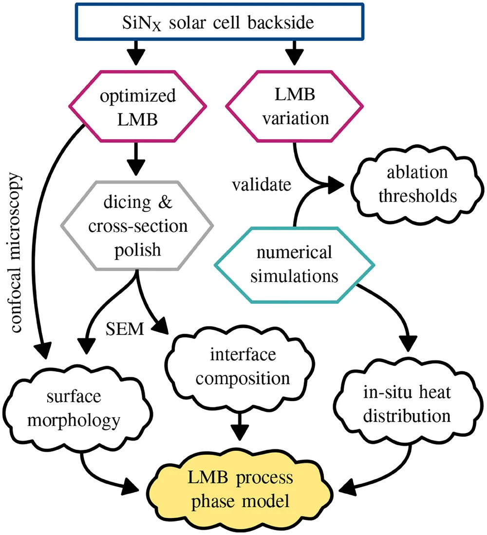 Open access visualization of Workflow, Flowchart, Flow Chart, Process, Simulation