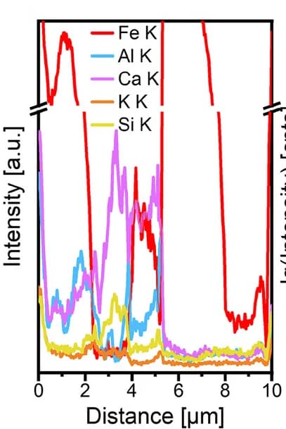 Open access visualization of Line Plot, EDX Line Scans, Compositional Complexity, Precursor