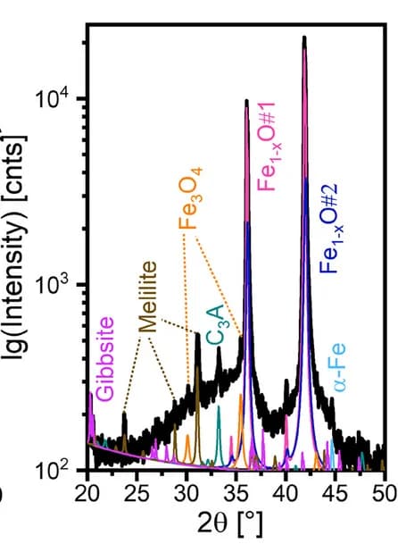 Open access visualization of Line Plot, XRD Patterns, Rietveld Fits, Wustite-Based Precursor, Cu K Radiation