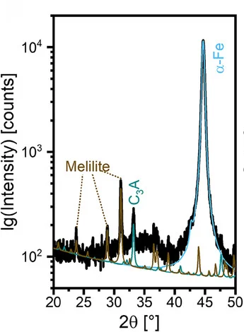 Open access visualization of Line Plot, XRD Pattern, Rietveld Fits, Activated Catalyst, Cu K radiation