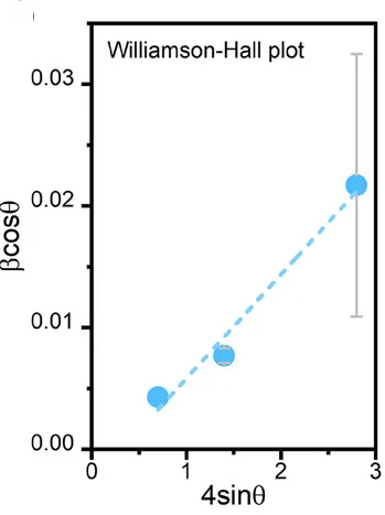 Open access visualization of Scatter Plot, Regression Plot, Error Bars, Williamson-Hall Plot, Mo K radiation