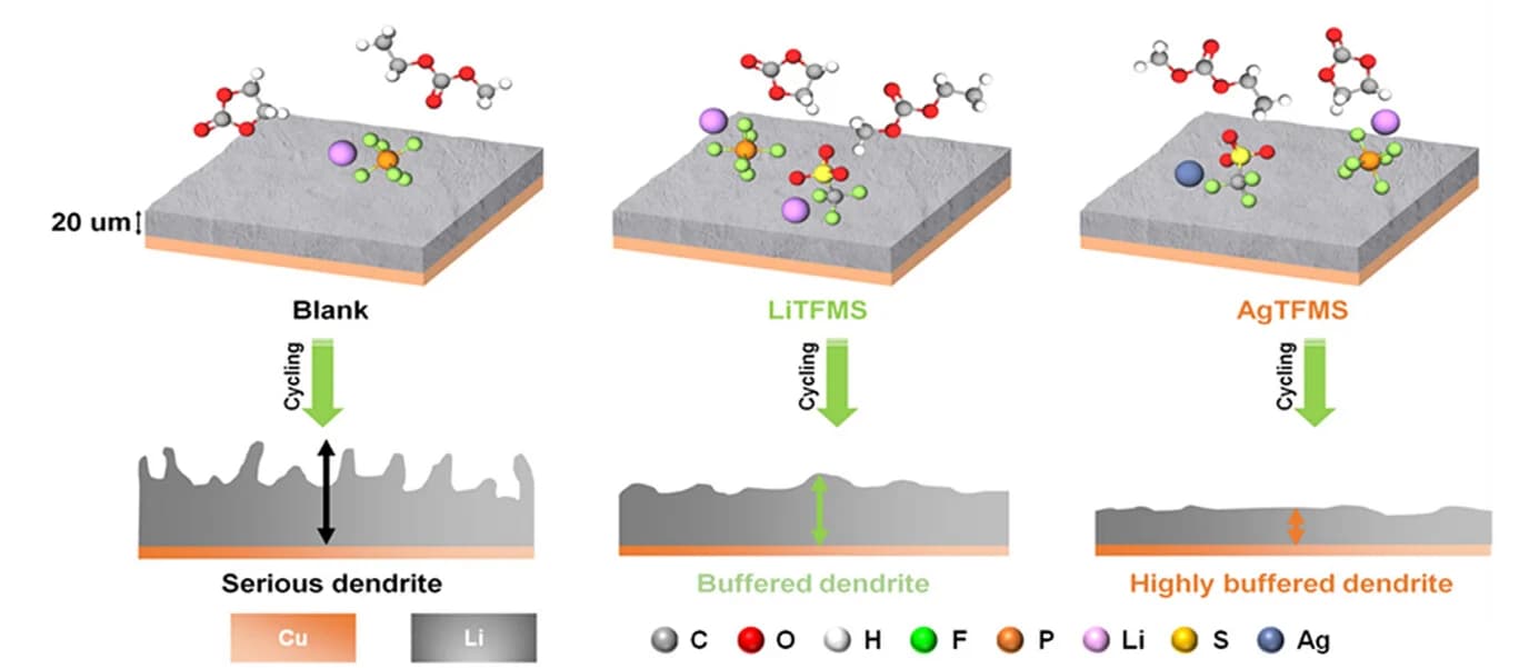 Open access visualization of Illustration, Chemical Structure, Workflow, Li Metal Anodes, Additives