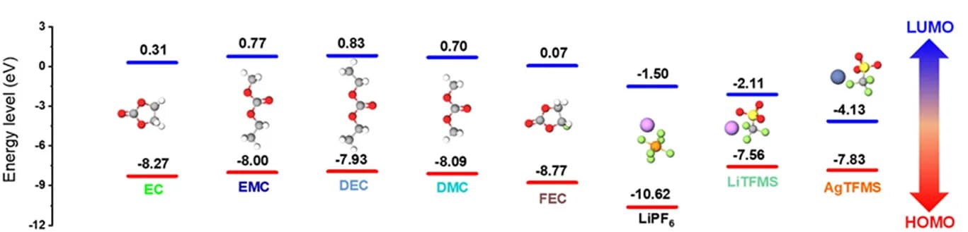 Open access visualization of Chemical Structure, Illustration, DFT, HOMO-LUMO, Energy Levels