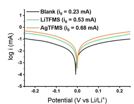 Open access visualization of Line Plot, Li||Li Cells, Tafel Profiles, Electrochemical Analysis