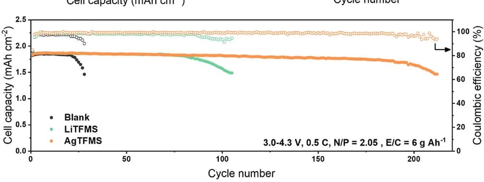 Open access visualization of Line Plot, Cycle Performance, Li||NMC811 Cells