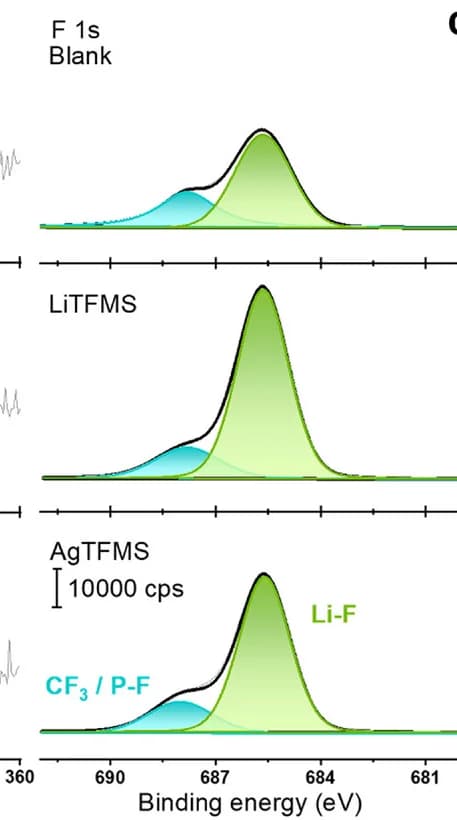 Open access visualization of Line Plot, Density Plot, HR-XPS, F 1s, Li Metal Anodes