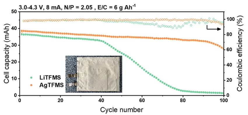 Open access visualization of Line Plot, Photo, Cycle Performance, Li||NMC811 Cells, Voltage Profiles