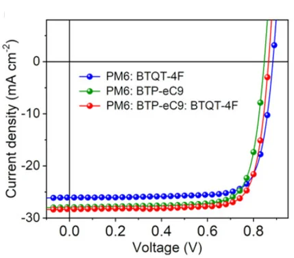 Open access visualization of Line Plot, Current-Voltage Characteristics, Binary Devices, Ternary Devices