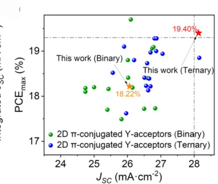 Open access visualization of Scatter Plot, Comparative Analysis, Binary OSCs, Ternary OSCs, 2D π-conjugated Y-acceptors