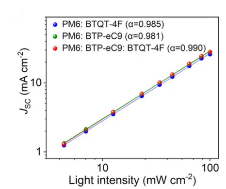 Open access visualization of Line Plot, Scatter Plot, Light-Intensity, JSC, Binary Devices