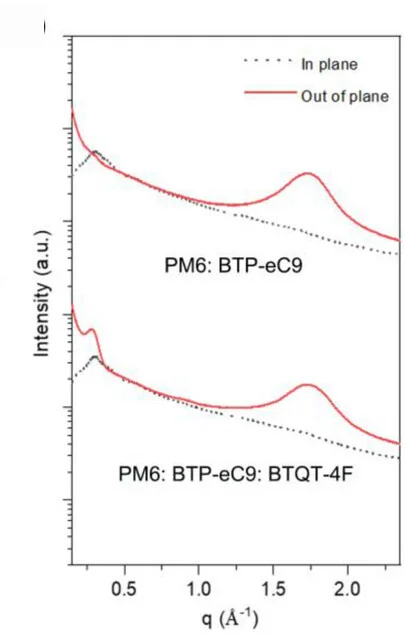 Open access visualization of Line Plot, Line-cut Profiles, PM6:BTP-eC9 Binary Blend Films, PM6:BTP-eC9:BTQT-4F Ternary Blend Films