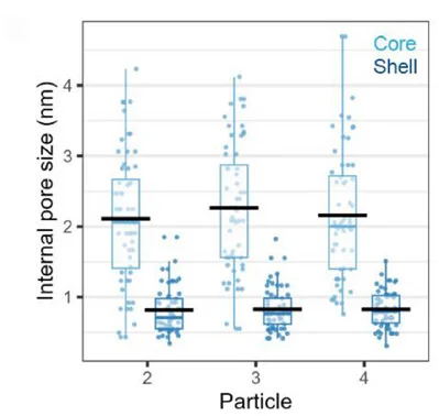 Open access visualization of Box Plot, Scatter Plot, Pore Sizes, Core, Shell