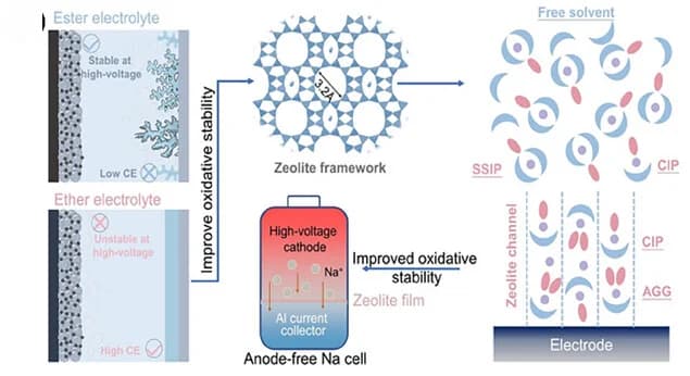 Open access visualization of Workflow, Illustration, AFNB, Zeolite, Electrolyte