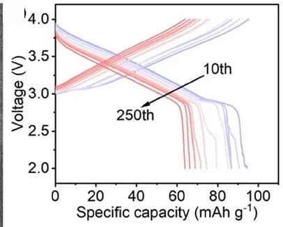 Open access visualization of Line Plot, Discharge Curve, Charge Curve, Al-NNCFM Full Cells, Zeolite