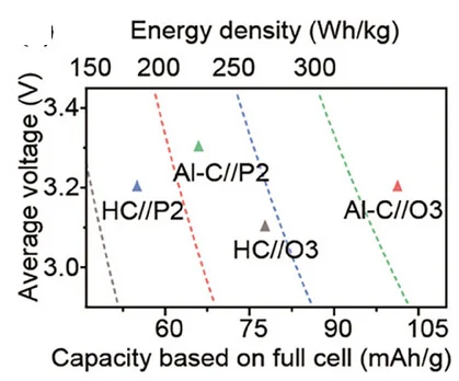Open access visualization of Scatter Plot, Regression Plot, Electrochemical Performance, Full Cell