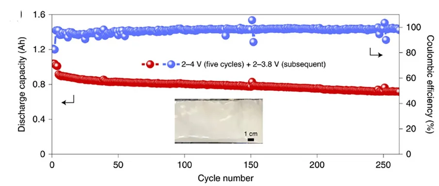 Open access visualization of Line Plot, Photo, Cycling Performance, AFNB, GC