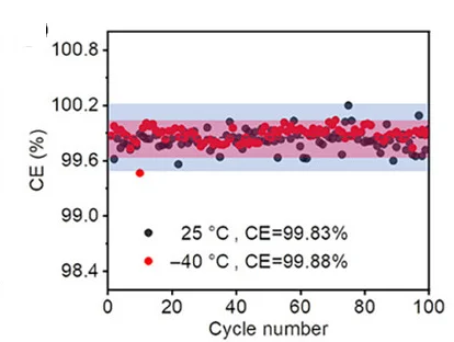 Open access visualization of Scatter Plot, Na||p-Al@C Half-Cell, CEs, Dual-Salt Electrolyte