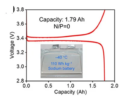 Open access visualization of Line Plot, Photo, Charge-Discharge Curves, AFNB Pouch Cell