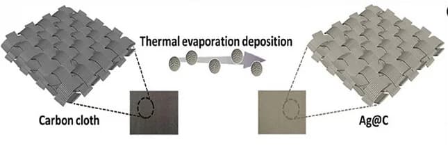 Open access visualization of Workflow, Illustration, Silver Deposition, Carbon Cloth