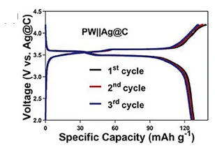 Open access visualization of Line Plot, Voltage Profiles, AFNB Full Cell, Prussian White Cathode, Ag@C Substrate Anode