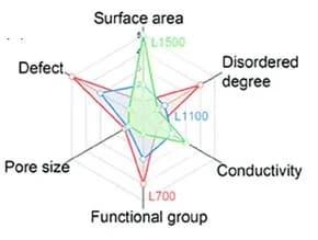 Open access visualization of Radar Chart, Radial Curve, Structural Properties, L700