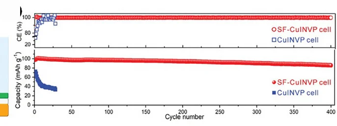 Open access visualization of Line Plot, Cu|NVP Cells, SF-Cu|NVP Cells, Cycling Performance