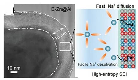 Open access visualization of Microscopy, Workflow, Illustration, E-Zn@Al Structure, SEI Composition