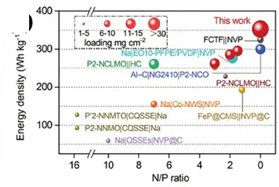 Open access visualization of Bubble Plot, Scatter Plot, Ragone Plot, AFNBs, Energy Densities