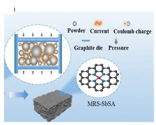 Open access visualization of Workflow, Illustration, MRS System, MRS-SbSA Fabrication