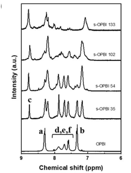Open access visualization of Line Plot, NMR Spectra, Membranes, DOS