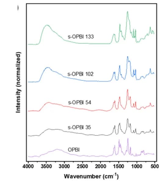 Open access visualization of Line Plot, FTIR Spectra, Membranes, DOS