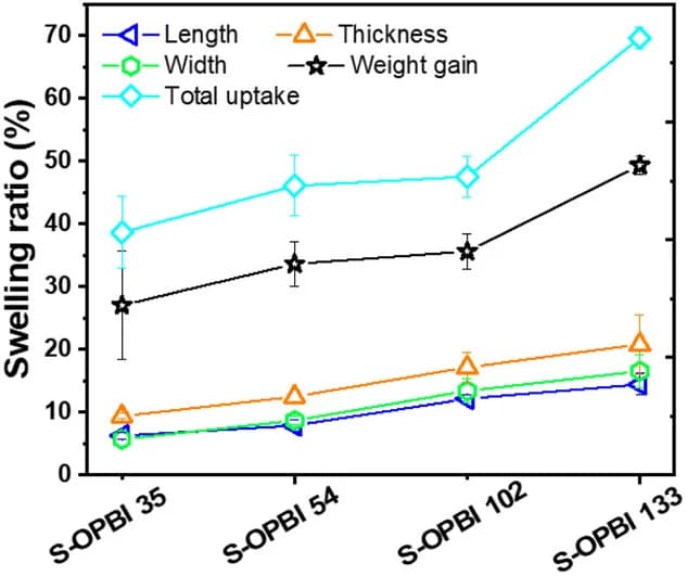Open access visualization of Line Plot, Error Bars, Membranes, Swelling Ratio