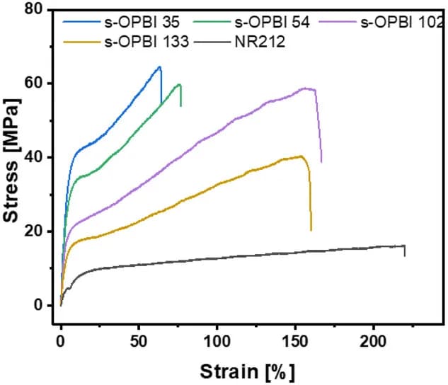 Open access visualization of Line Plot, Membrane, Mechanical Properties, Doping, SA