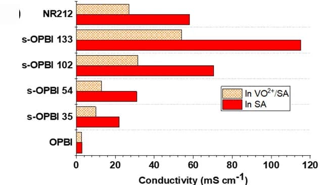 Open access visualization of Bar Plot, Clustered, Membranes, Conductivity, Electrolyte