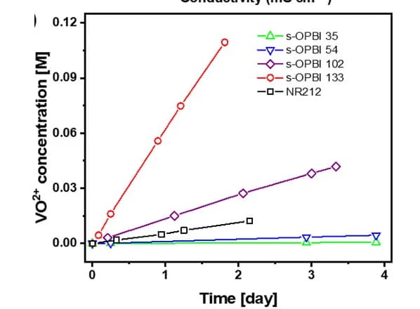 Open access visualization of Line Plot, VO2+ concentration, Diffusion Cells, Membranes