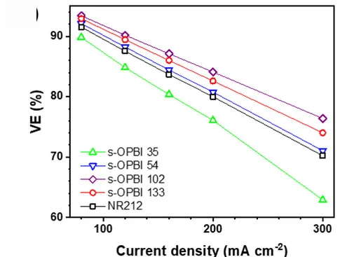 Open access visualization of Line Plot, Voltage Efficiency, VRFBs, s-OPBI, NR212 Membranes