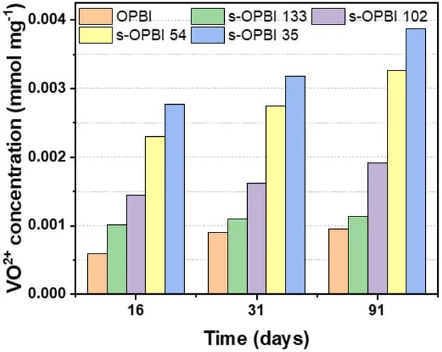 Open access visualization of Clustered, VO2+ Concentration, Membranes, Polymer Sample