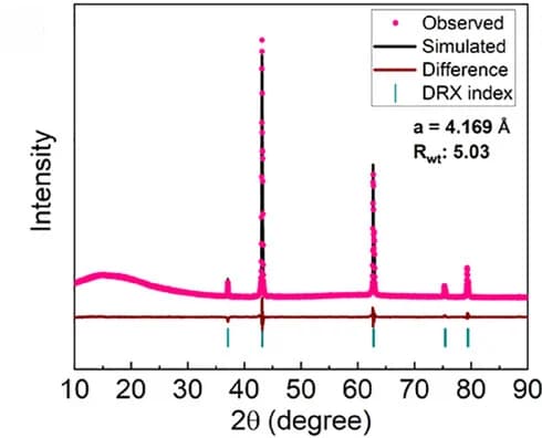 Open access visualization of Line Plot, XRD Pattern, LMTOF1244-800, Rock-salt Structure