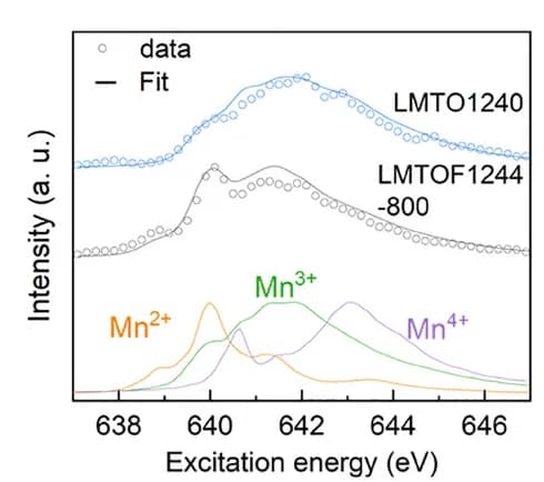 Open access visualization of Line Plot, Scatter Plot, Mn-L3edge mRIXS-iPFY Spectra, LMTOF1244-800, LMTO1240